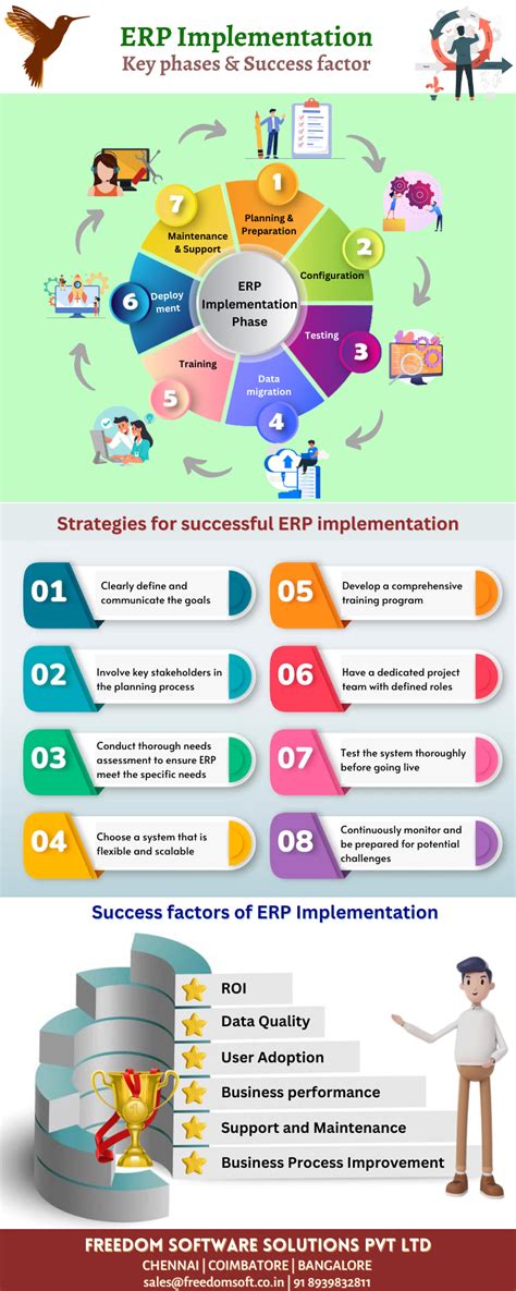 Successful Erp Implementation Infographics Erp Blog