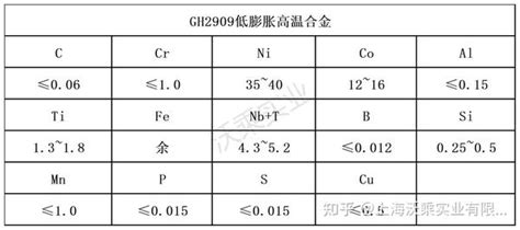 Gh2909低膨胀高温合金时效温度 硬度 知乎