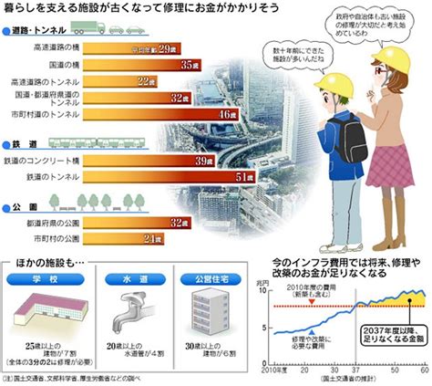 老朽化するインフラ 画像｜安倍首相が日本全国老朽インフラの抜本的対策を指示