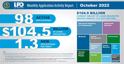 Doe Loan Programs Office On Linkedin Monthly Application Activity