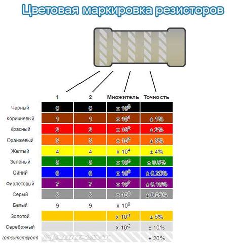 Маркировка резисторов: буквенная, цветовая, для smd (с примерами)