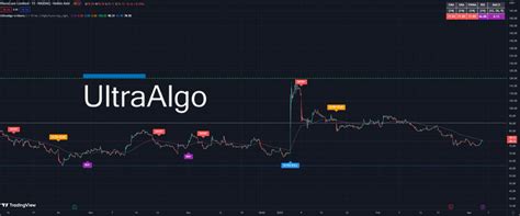 $NVCR Awaiting Buy Signal based off 9 trades, 15-min chart. #trading # ...