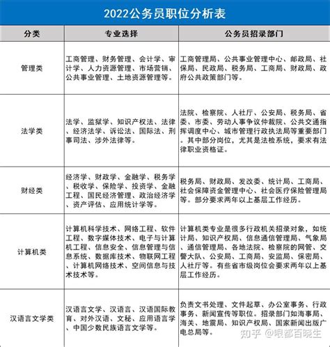 2022公务员职位分析表出炉！快来看看读哪些专业更具优势？ 知乎