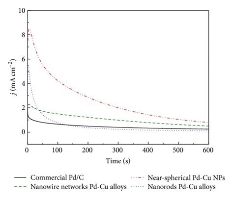 A Cv Curves And B Ca Curves At −025 V Versus Sce Of Modified Download Scientific Diagram