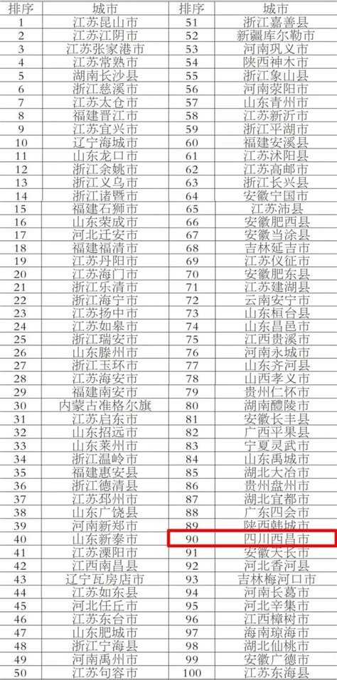 2019年度全国综合实力百强县市 四川11个县（市）区上榜 成都本地宝