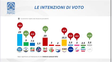 Sondaggi Bidimedia On Twitter Sondaggio Piepoli Crescono Solo Pd