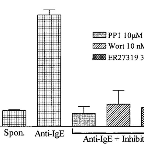 Effects Of Src Syk And Pi 3 Kinase Inhibitors On Fcεri Mediated