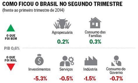 Economia brasileira encolhe 0 6 no segundo trimestre e está em