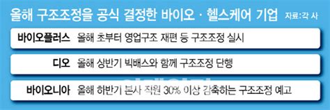 “일단 살고 보자” 네임드 바이오텍도 못피한 구조조정 팜이데일리