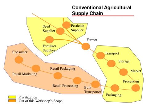 Ppt Agricultural Innovation Systems And Information Management