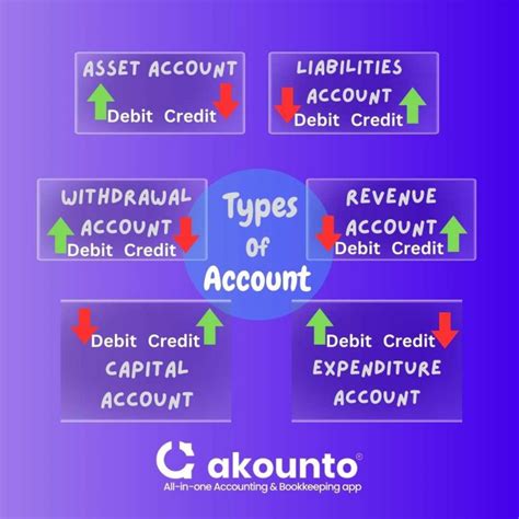 Double Entry Bookkeeping Definition Examples Akounto