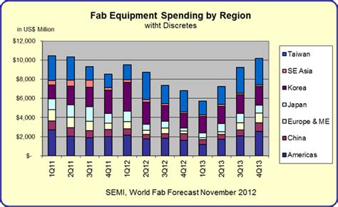 Trends in the Semiconductor Equipment Industry