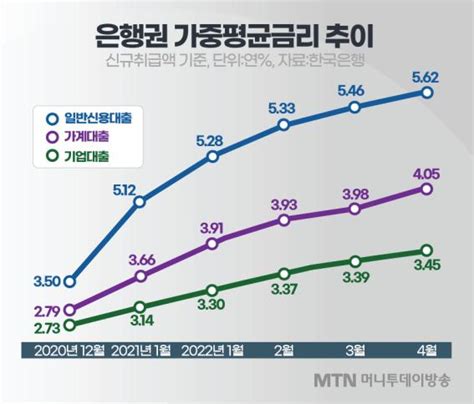 기업대출 껑충금리인상 가계에 더 가혹했다