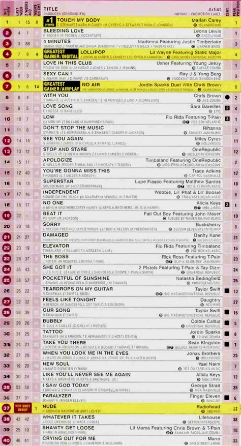 The Hot Sheet On Twitter Billboard Hot 100 19 Apr 2008 Mariahcareys 18th 1 Charted Its 2nd