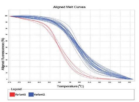 Normalized Fluorescence Melting Curve Of Codon 23 The Patients With