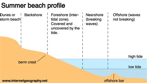 Landforms of Coastal Deposition Flashcards - Internet Geography