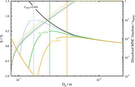 Example Köhler curves solid lines calculated from Eq 1 for pure