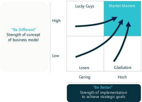 The two dimensions of successful strategy work | Download Scientific Diagram