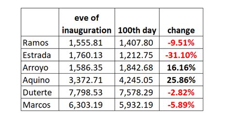 JP On Twitter How PSEi Fared After New President S First 100 Days