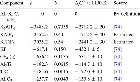 Standard Gibbs Energies Of Formation Of Some Compounds In The Download Table