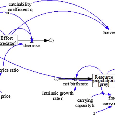 Simple Stock Flow Diagram Developed In Vensim® To Model The