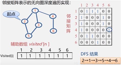 数据结构和算法图的遍历深度优先遍历DFS与广度优先遍历BFS 阿里云开发者社区