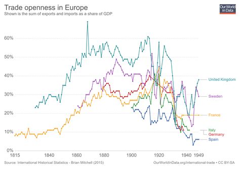 History of International Trade — Metric Investments