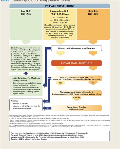 Figure 1 From Updated Guidelines For The Management Of Dyslipidemia And