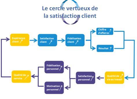 Pourquoi Et Comment Mesurer La Satisfaction Client Adonnante