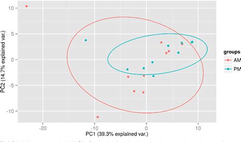 Figure 4 From High Throughput Qpcr Expression Profiling Of Circulating