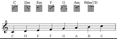 C Major Chord Progression Sheet And Chords Collection Images