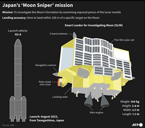 Japan Postpones Moon Sniper Launch For Third Time The Manila Times