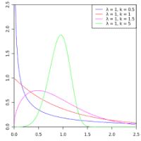 The WHAT And More Importantly The WHY Of The Weibull Analysis