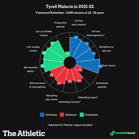 Malacia joins Manchester United: What he will bring and how he is ...