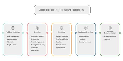 Architecture Design Process - RDAEP