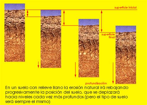 Contaminacion De Suelos Tipos De Degradaciones