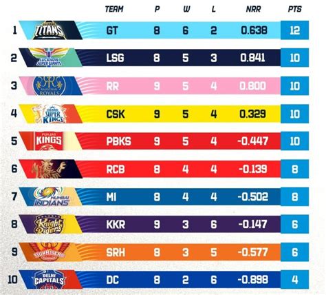 Ipl Points Table After Matches As Playoffs Race Hots Up Ipl