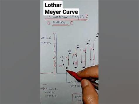 lothar meyer curve periodic table inorganic chemistry class