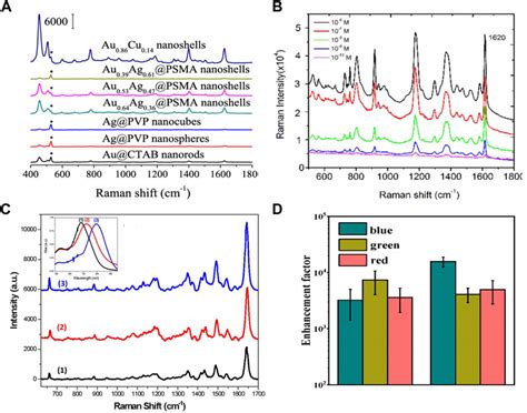 Frontiers Plasmonic Aucu Nanostructures Synthesis And Applications