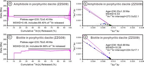 Ar Ar Stepheating Results A And C And Inverse Isochron B And D