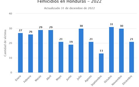 Femicidios En Honduras Centro De Derechos De Mujeres