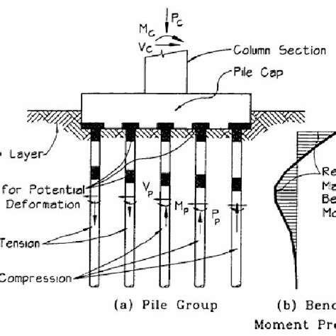 Pdf Finite Element Modelling Of Prestressed Concrete Pile To Pile Cap