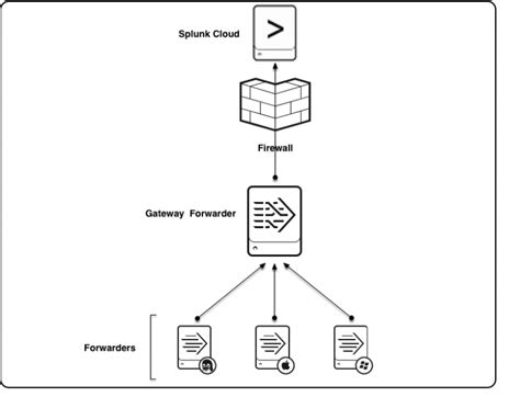 Example Forwarder Deployment Topologies Splunk Documentation