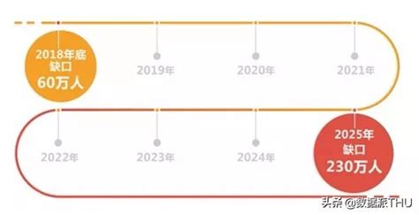 缺口將達230萬！大數據人才求職需要注意這些 每日頭條