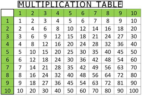 Printable Blank Multiplication Table 1-10 Charts & Worksheet