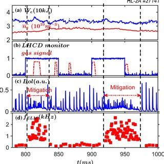 Time Evolution Of The Line Averaged Density Blue Dashed And Plasma