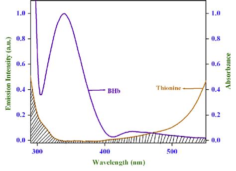 Normalized Spectral Overlap Of Emission Spectrum Of Bhb And Absorption