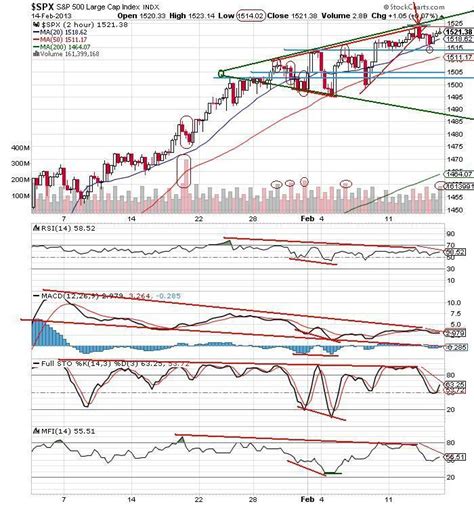 The Keystone Speculator SPX 2 Hour Chart Negative Divergence