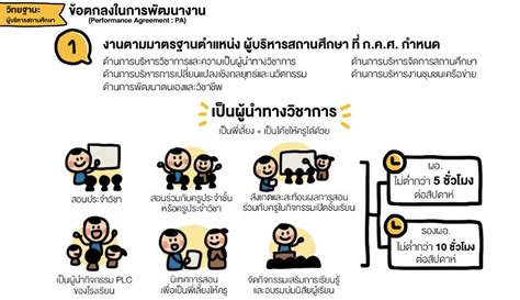 แนวทางการเขียนข้อตกลงในการพัฒนางาน Pa สำหรับข้าราชการครูและบุคลากรทาง