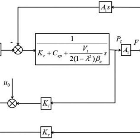 The Position And Pressure Master Slave Control System Block Diagram Download Scientific Diagram